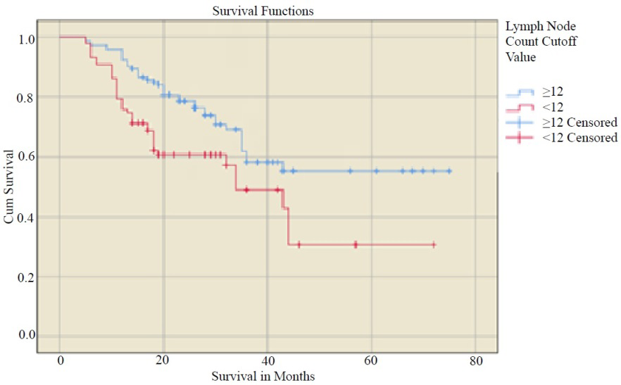 Figure 2: Kaplan- Meier curve of overall survival in relation to LNC groups (p= .002).