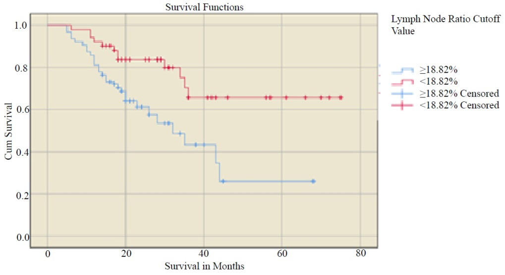 Figure 4: Kaplan- Meier curve of overall survival in relation to the LNR cut-off value (p=0.000). Multivariate analysis revealed that LNR cut-off value of 18.82% was the most significant factor affecting OS.
