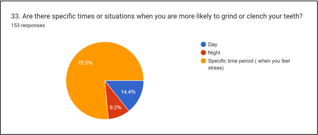 Figure 6: Pie chart depicting the responses of participants when they grind their teeth mostly.