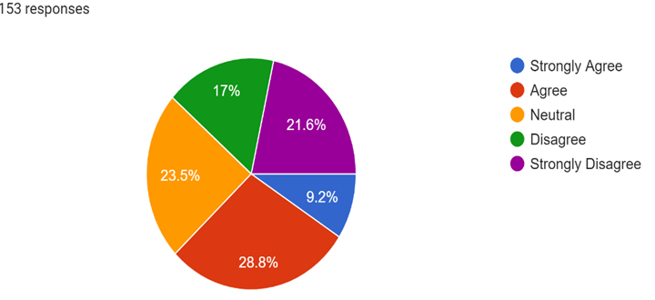 Figure 7: Pie chart depicting the responses of people who clench their teeth when they are angry.