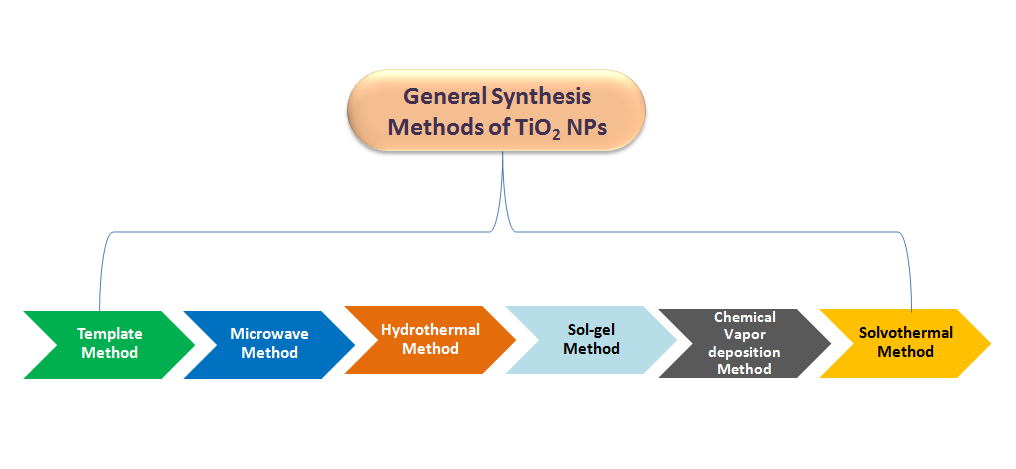 Figure 1: Several Methods of Tio2 Synthesis.