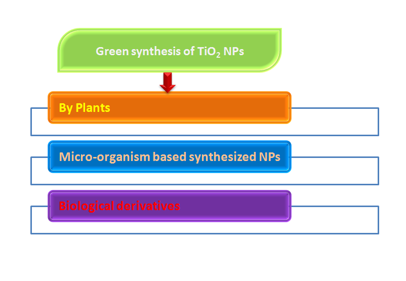Figure 2: Green Synthesis of TiO2 NPs.