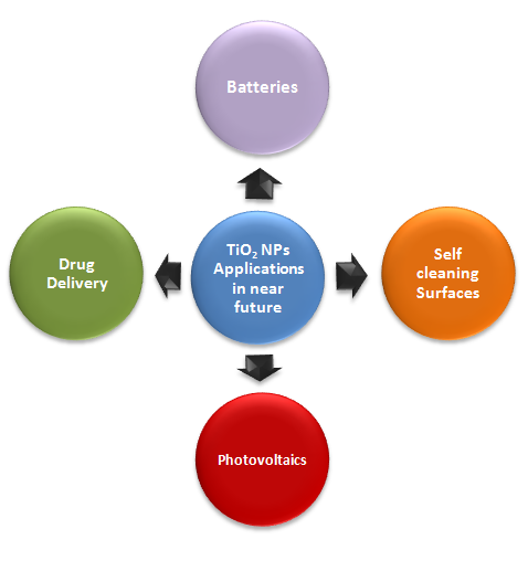 Figure 4: Future Applications of TiO2 NPs.