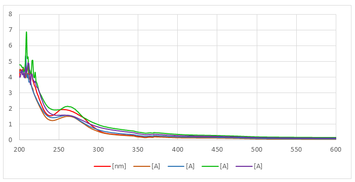 Figure 3: UV Visible spectrum of fungal isolate NF-1 indicating effect of release of organics at different incubation time period.