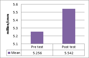 Figure 1: Diagrammatic representation of blood sample collection from the samples
