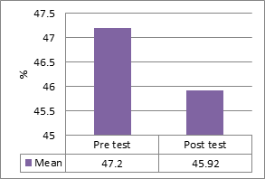 Figure 3: PCV status of pre and post continuous running.