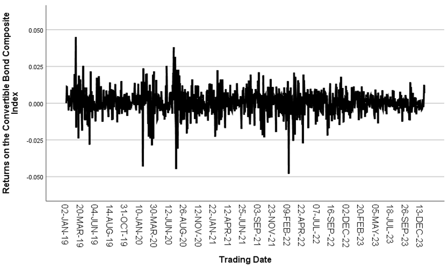 Figure 1: Time series plot of the convertible bond composite index yields.