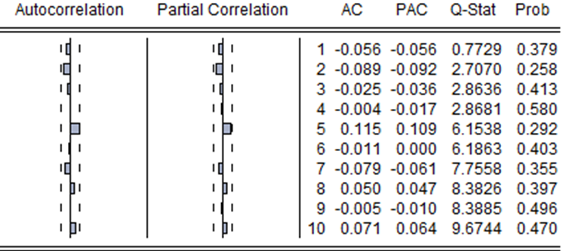 Figure 5: The p-values for all lags were significantly greater than 0.1, failing to reject the null hypothesis at a 10% significance level. This indicates a lack of strong autocorrelation and suggests a random walk pattern, consistent with the results of the earlier run test. It suggests that the trading volume of convertible bonds may indeed be an important factor influencing market efficiency.