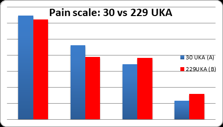 Figure 3: Graphic of pain scale.