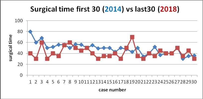 Figure 4: graphic of surgical time 2014 vs 2018.