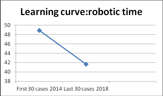 Figure 5: Graphic of learning curve from 2014 to 2018.