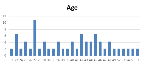 Figure 1: Age of health-care providers (n=46).