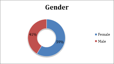 Figure 2: The gender (n=46).