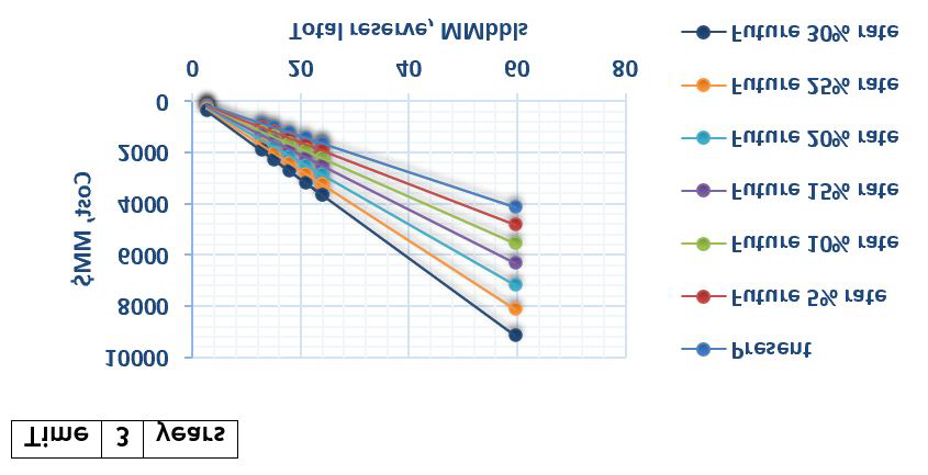 Figure 12: Field Cost Study – Year 5.