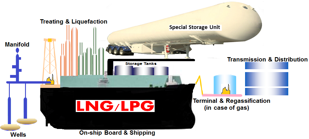 Figure 2: Gas Processing, Storage, and Transport Technology.