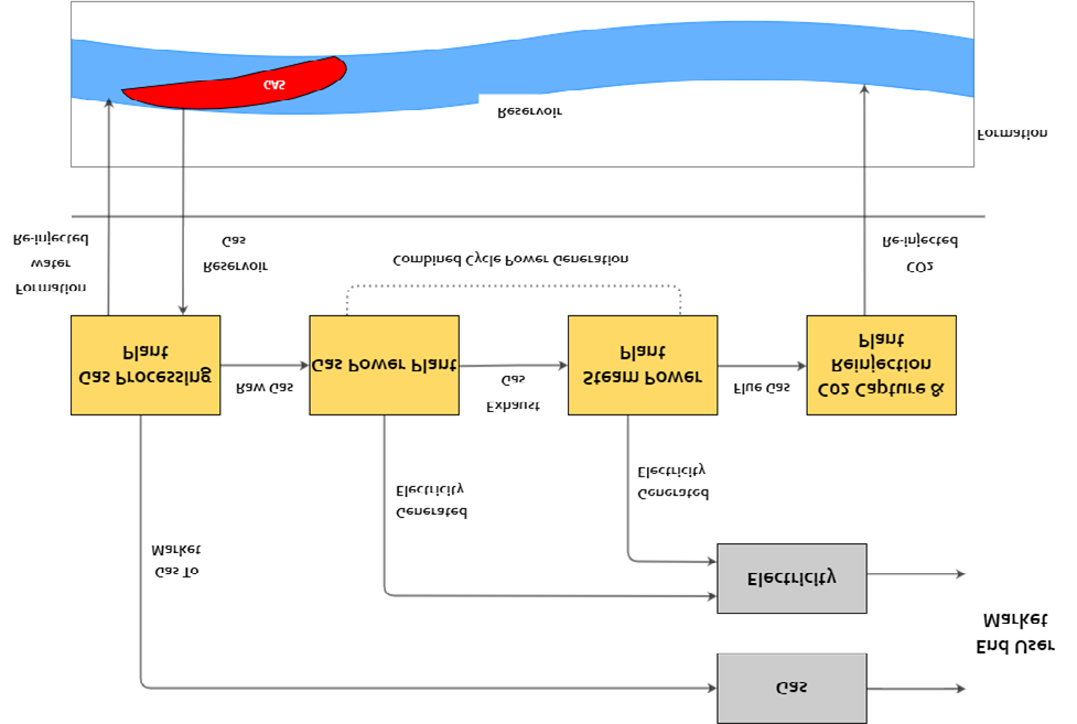 Figure 5: Gas-To-Electric Power Generation.