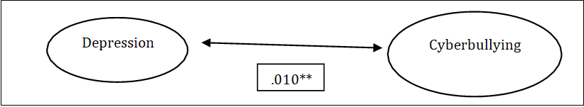 Figure 1: The Relationship between Cyberbullying and Depression.