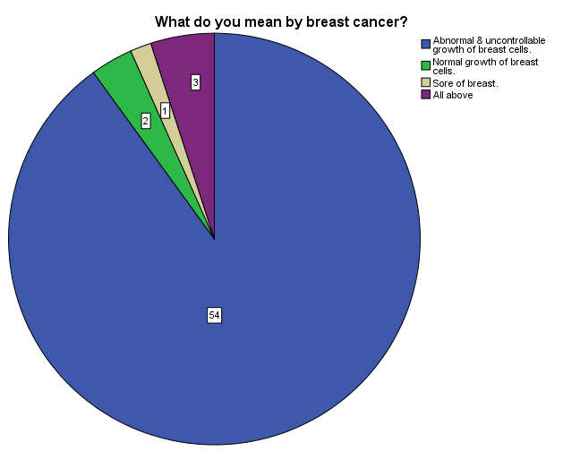 Figure 14: Distribution by respondents about Symptoms of breast cancer.