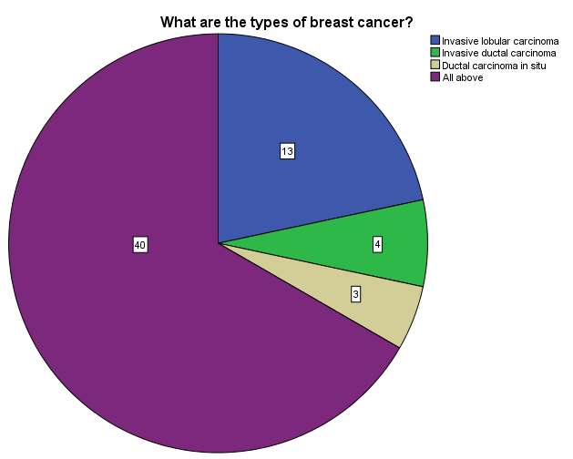 Figure 16: Distribution by respondents about Diagnostic test of breast cancer.