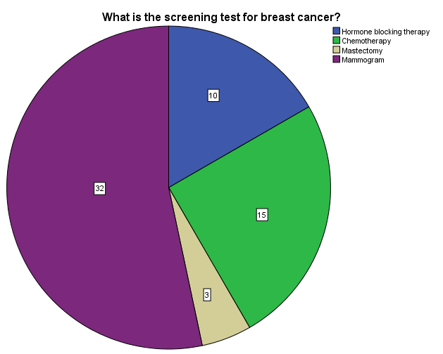 Figure 17: Distribution by respondents about Stages of breast cancer.