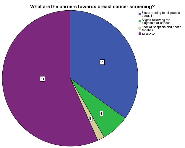 Figure 23: Distribution by respondents about Treatment of breast cancer.