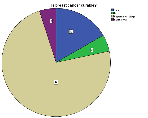 Figure 26: Distribution by respondents about most common complication of breast cancer.