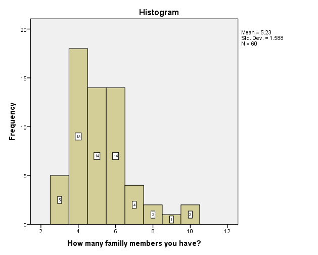 Figure 8: Distribution of respondents by Earning members.
