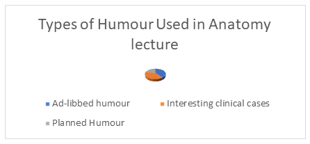 Figure 2: Showing Student’s response on the type of humour is appropriate in one hour lecture in the subject of anatomy in the present study (2024).