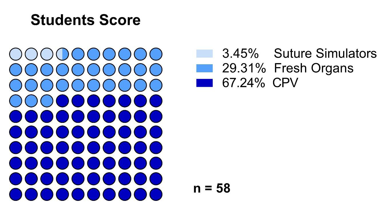 Figure 6: Students’ preference in relation to the teaching method used during the course. CPV = Chemically Preserved Viscera.