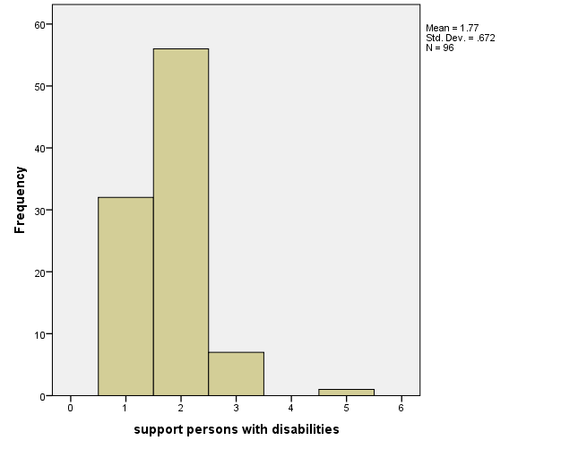 Figure 1: 1=Always, 2= Often, 3= Some times, 4= rarely, 5= Never Graph 2.2: Rehabilitate street people and homeless.
