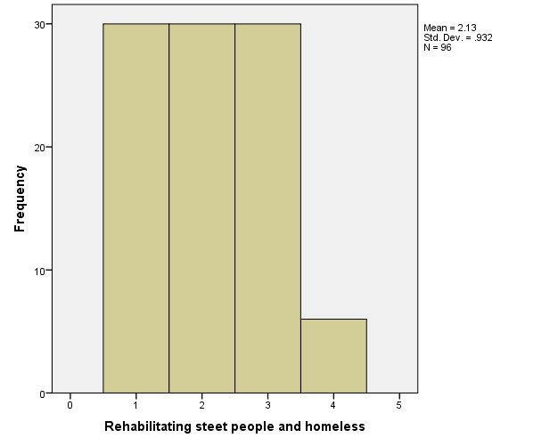 Figure 2: 1=Always, 2= Often, 3= Some times, 4= rarely, 5= Never Graph 2.3: Working with older people.