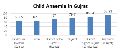 Figure 3: Child Anaemia in Gujarat. Source: NFHS-5