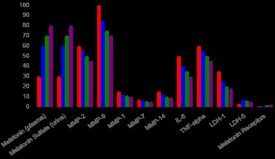 Figure 6: visual representation of the mean data of various biomarkers in different breast cancer subtypes (TNBC (red), HER2/ER- (blue), Luminal B (green), and Luminal A (purple)) compared to normal ranges.