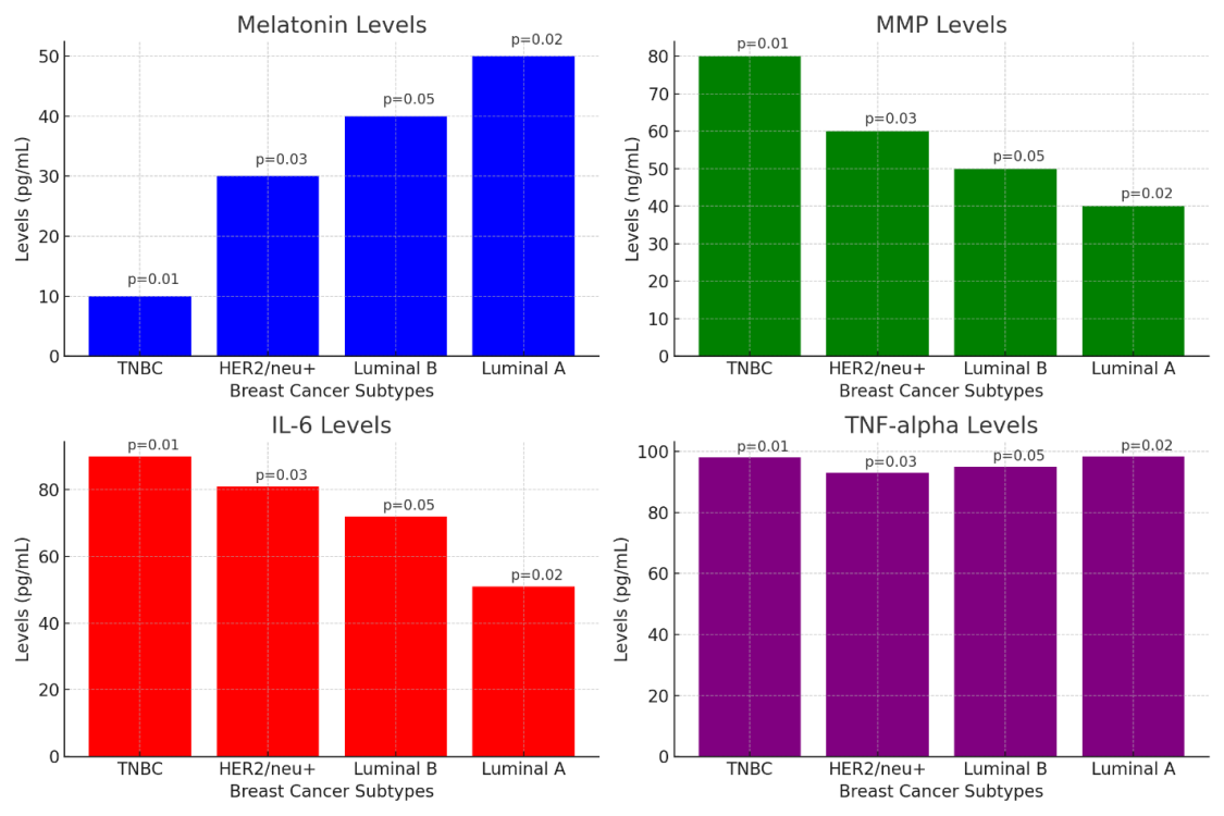 Figure 8: **HER2/neu-Positive and ER/PR-Negative Patients:** In this group, LDH-5 plasma levels were elevated in 59% of patients, with normal LDH-1 levels. Elevated levels of IL-6 and TNF-alpha were noted in 81% and 93% of patients, respectively. Melatonin plasma levels and urinary melatonin sulfate concentrations were lower than in healthy controls but higher than those in TNBC patients. This intermediate melatonin level suggests a partial melatonin signaling disruption [1].