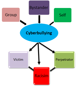 Figure 1: Summary of the cyberbullying construct.