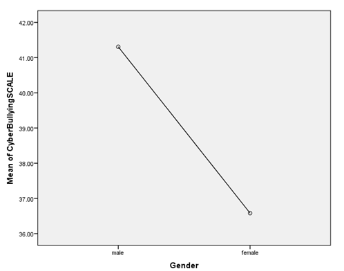 Figure 4: Gender difference in Cyberbullying scale scores.