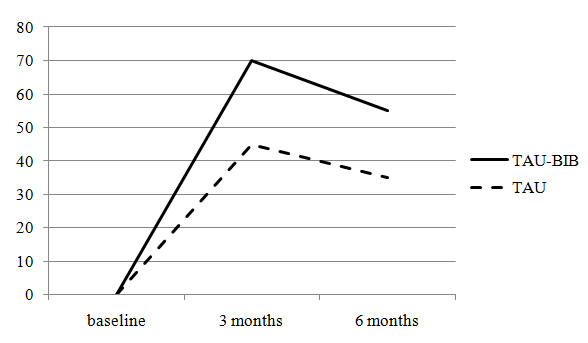 Figure 1: The results showed decrease abstinence rates in both groups. For the TAU group, the abstinence rates were decreased from 45% at 3 months to 35% at 6 months. Similarly, in the TAU plus BI-B group were decreased from 70% at 3 months to 55% at 6 months.