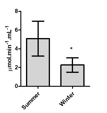 Figure 2: Seasonal CaE activity in serum of pacu, P. mesopotamicus. (t-Test, P = 0.0002).
