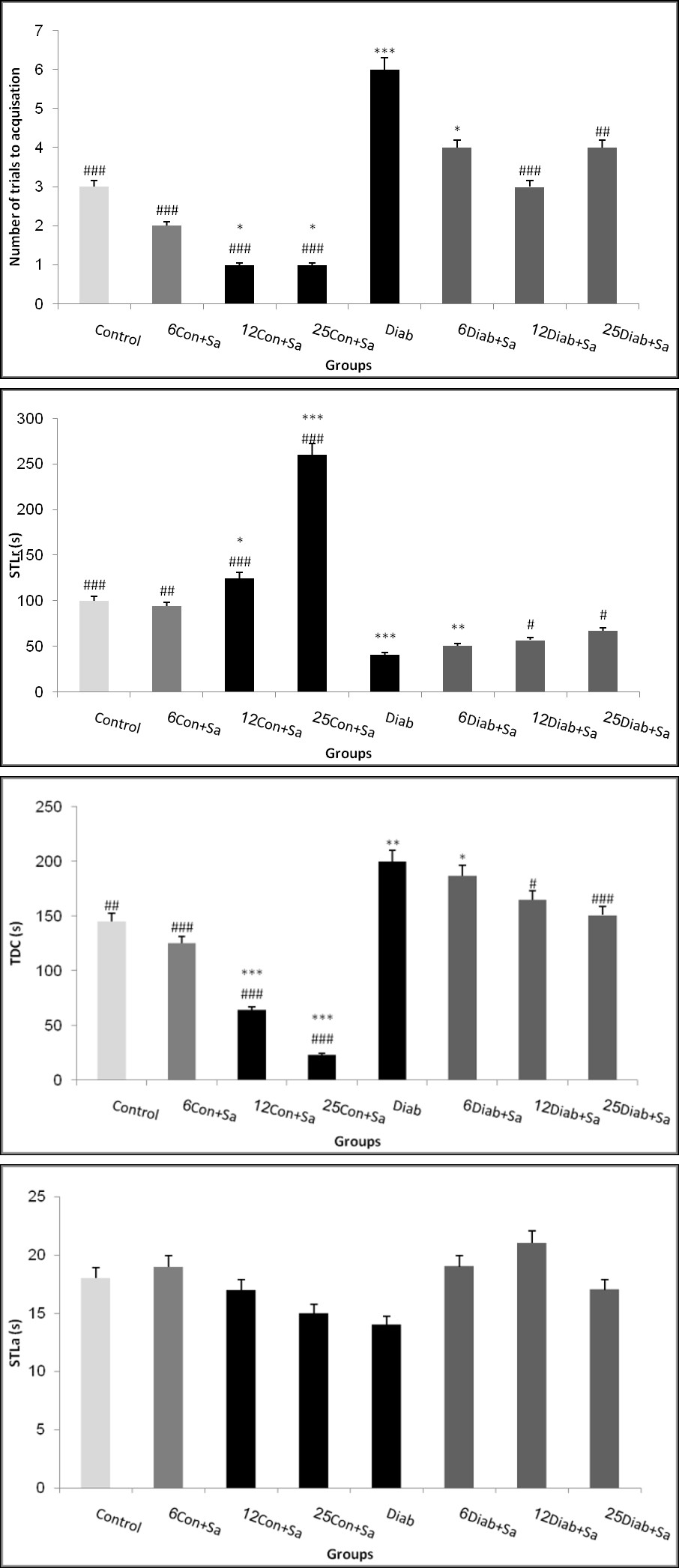 Figure 1: Effects of long-term administration of _Sonchus_ _asper_ (Sa) extract on the PAL test. The effect of long-term oral administration of extract with doses of 6, 12, and 25 mg/kg on the step-through latency (STLa) in the first acquisition trial (a), the number of trials to acquisition (b), step-through latency (STLr) in the retention test (c) and the time spent in the dark compartment in the retention test (TDC) (d) between different control (Cont) and diabetic (Diab) groups (n = 7). *p < 0.05, **p < 0.01 and ***p < 0.001 compared with the control group. #p < 0.05, ##p < 0.01 and ###p <