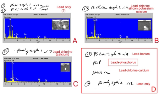 Figure 16: Spectra of interest and particle note summary from the analysis of the SEM sampler from the pair of black socks; the actual elemental identity is provided in the upper right of each spectrum. Elements in parentheses may be from surrounding particles. A. Particles 11 and 12, image 10; particles are probably Pb-only, (?): Si, Al. K and Ca X-rays are likely from the surrounding debris. B. Particle 13, image 11; Si and K are present but not noted. C. Particle 15, image 13; Cl and Ca are likely part of this particle. D. Selected list of other particles of interest in this analysis.