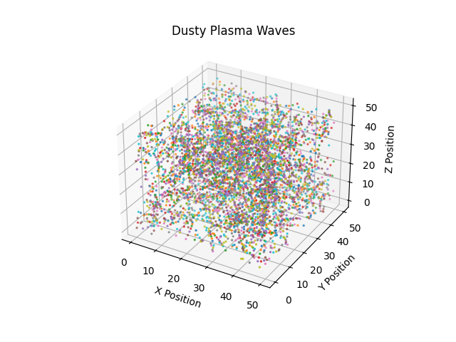 Figure 2: PIC simulation for 3D visualization of wave generation mechanism using python. Here we have normalised all parameters and taken grid_size = 50, time_steps = 200, number of dust particles = 500, dt = 0.1, Dust particle charge (Zd) = -10.0