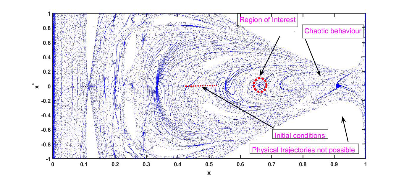 Figure 2: 1. Additionally, note that certain areas of the map display appear completely blank. No map returns exist in these areas because physical trajectories are not possible in these regions of the phase space.