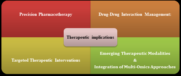 Figure 2: Therapeutic Implications – Strategies for Tailoring Pharmacotherapy.