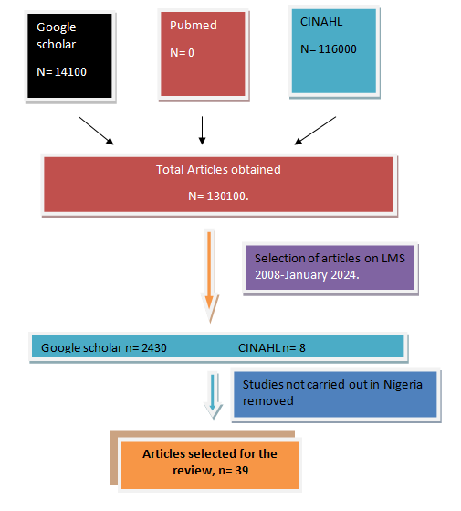 Figure 1: Flow chat of articles selection process.
