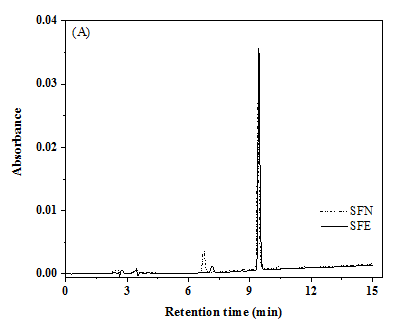 Figure 2: Figure 2: The flow chart for the isolation and purification of SFE/SFN from Raphanussativus.