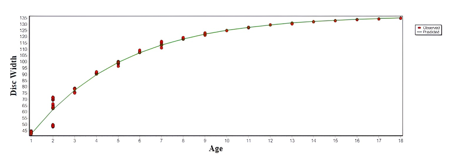 Figure 7: The growth of Gymnura altavela population off the Syrian coast.