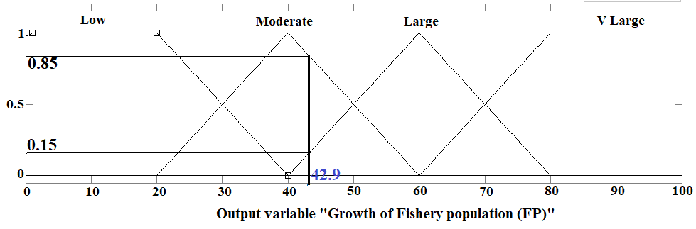 Figure 8: The vulnerability of Gymnura altavela to fishing off the Syrian coast.