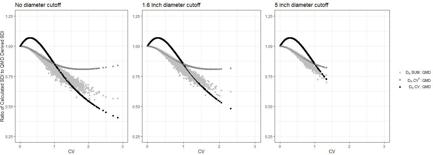 Figure 4: Ratios of SDI calculated by summation DR (equivalent to SDI*), DR with CV2 and DR with CV relative to SDI calculated with QMD for each diameter cutoff scenario. There is no SDI calculation from AMD. CV on the x-axis is coefficient of variation.