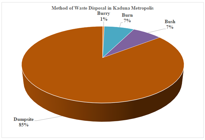 Figure 4: Method of Waste Disposal in Kaduna Metropolis.