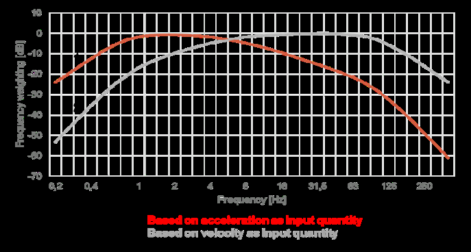 Figure 3: Combined frequency-weighting curves (ISO 6954-2000). This approach has spread rapidly to report on human exposure aspects (ISO 2631-1) and the habitability of on board spaces (ISO 2631-2) [5]. It is demonstrated that this measure is highly insensitive, i.e. stable, compared to the elements mentioned above regarding the 1984 version. The ambiguity and arbitrariness related to the definition of MRV are removed. Given the potential provided by current acquisition/analysis systems, the overall acquisition (i.e. integrated on the frequency interval) does not affect the diagnostic capabilities provided by the acquisition in narrowband specified by the previous ISO. With the new acquisition units, it is always possible to capture and save simultaneously the format both in broadband and narrowband. Due to all the reasons listed above, in 2000 the rule ISO 6954 is aligned to this new approach.